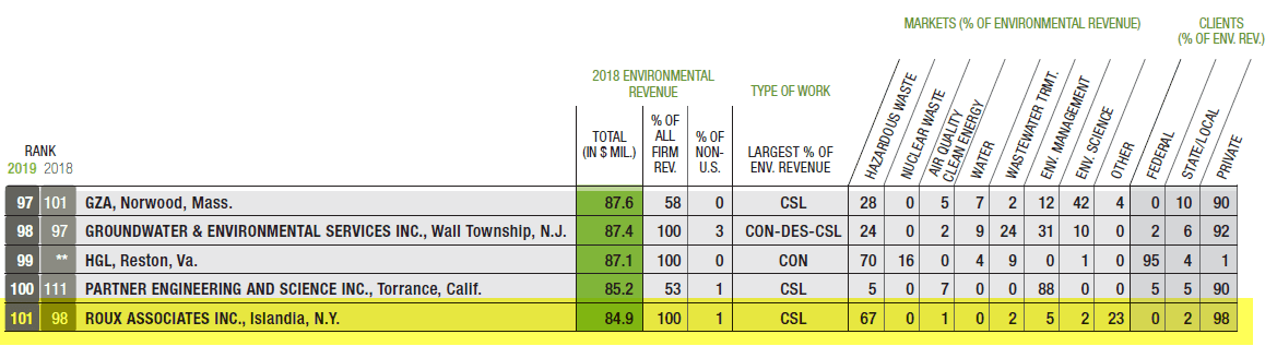 ENR Top 200 List 2019