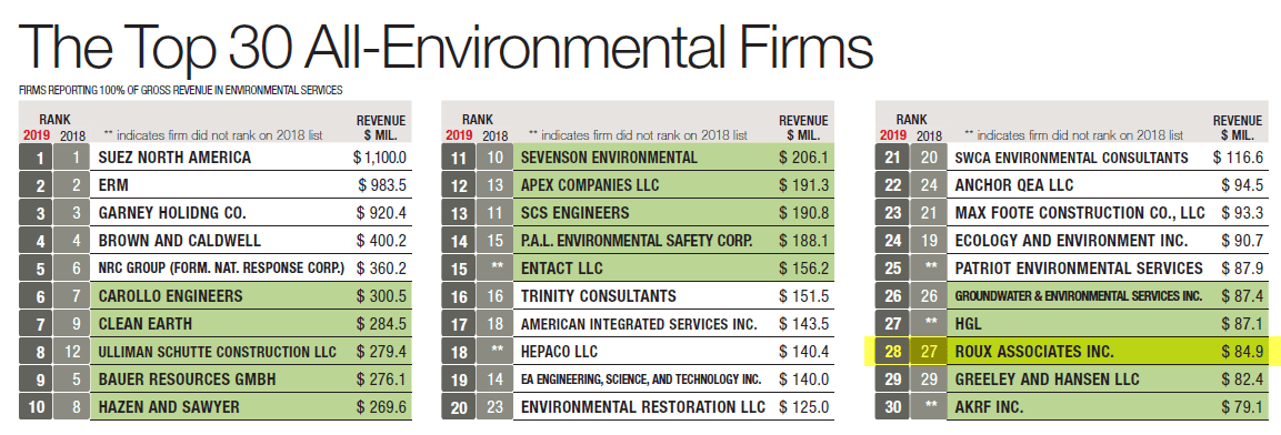 ENR Top 30 List 2019