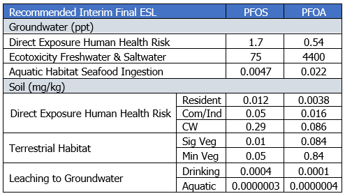 California Conservative Human and Environmental Screening Levels