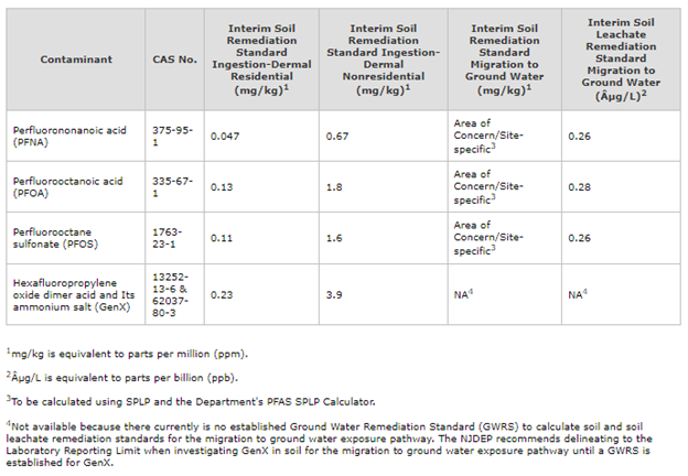 NJDEP Interim Soil and Soil Leachate Remediation Standards Chart