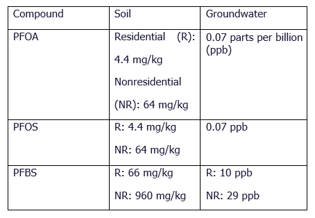 Pennsylvania Soil/Groundwater Chart